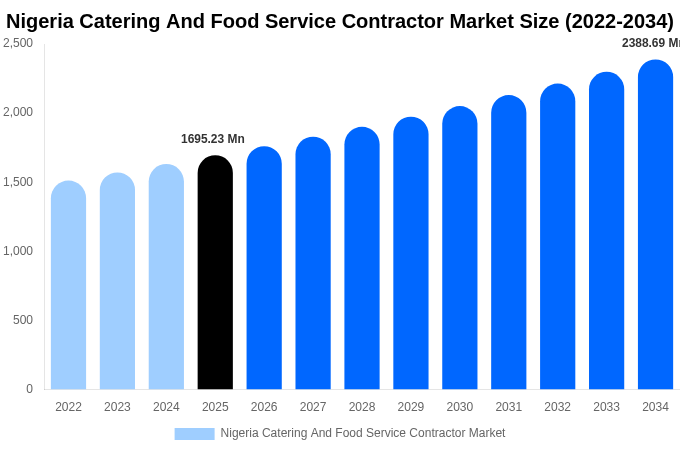 ナイジェリア ケータリングおよびフードサービス請負市場 市場規模・シェア・成長分析 [2034年まで]