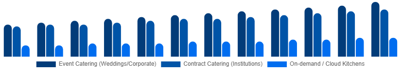 Nigeria Catering Services Market Service Type 2025-2033