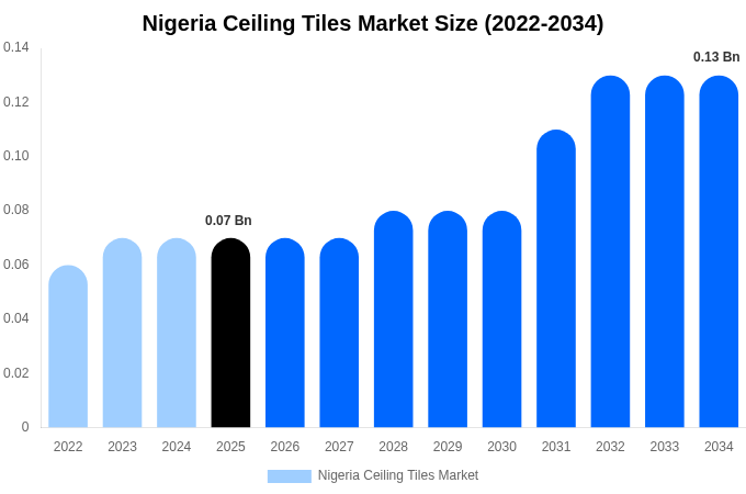 Nigeria Ceiling Tiles Market Size Report By 2034