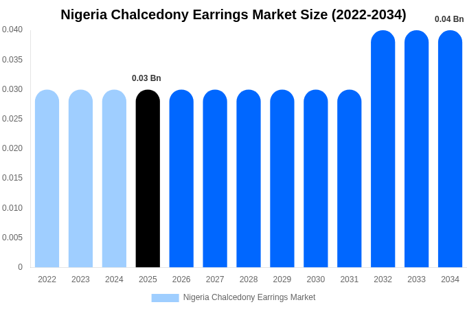 Nigeria Chalcedony Earrings Market Size Report By 2034