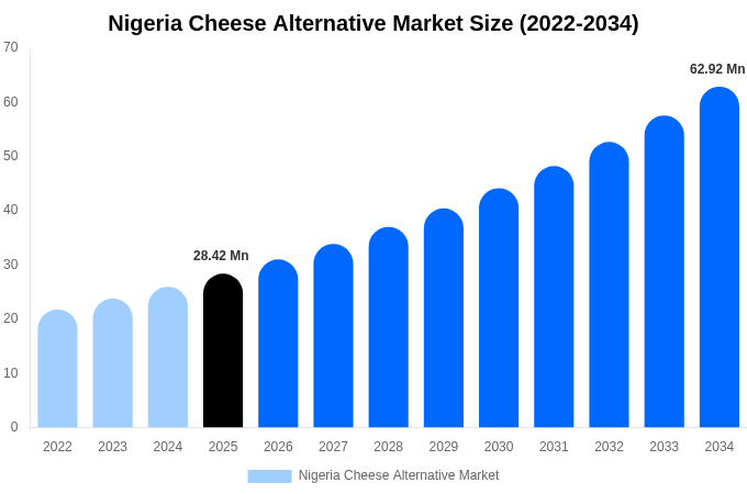 Nigeria Cheese Alternative Market Size, Share & Growth Report By 2034