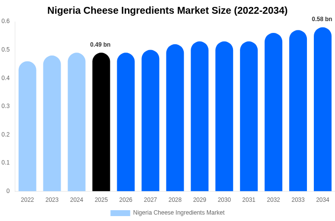 Nigeria Cheese Ingredients Market Size, Share Report By 2034