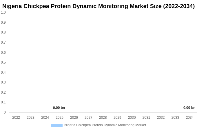 Nigeria Chickpea Protein Dynamic Monitoring Market Size, Share & Growth Report By [2034]