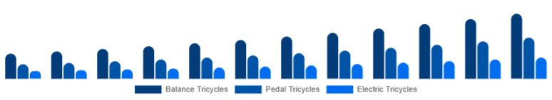 Nigeria Children Tricycle Market Product Type 2025-2033