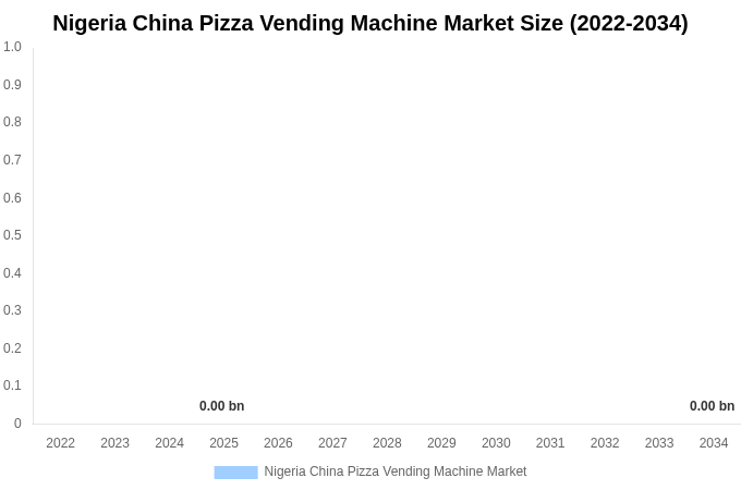 Nigeria China Pizza Vending Machine Market Size, Share & Growth Analysis By [2034]