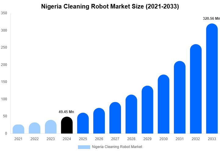 Nigeria Cleaning Robot Market Size, Share & Growth Report By [2033]