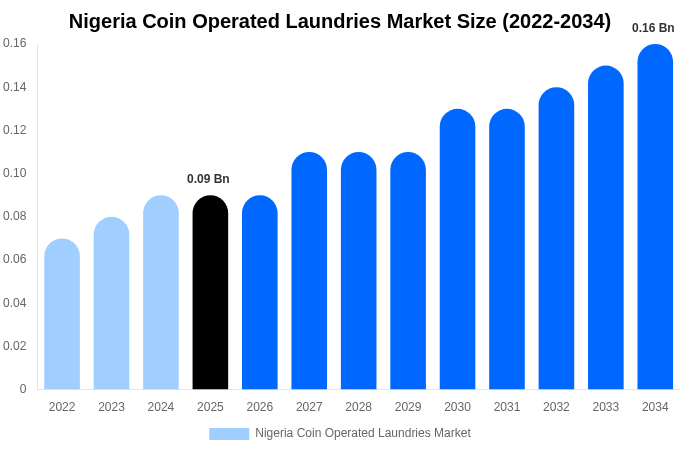 Nigeria Coin Operated Laundries Market Size, Share & Growth Analysis By [2034]