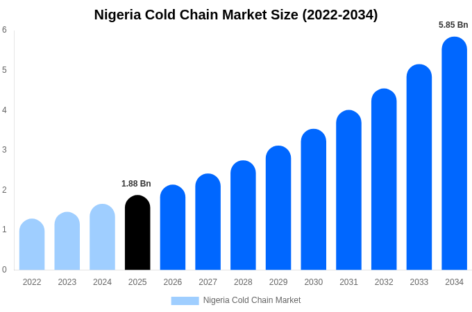 Nigeria Cold Chain Market Size, Share & Growth Report By [2034]
