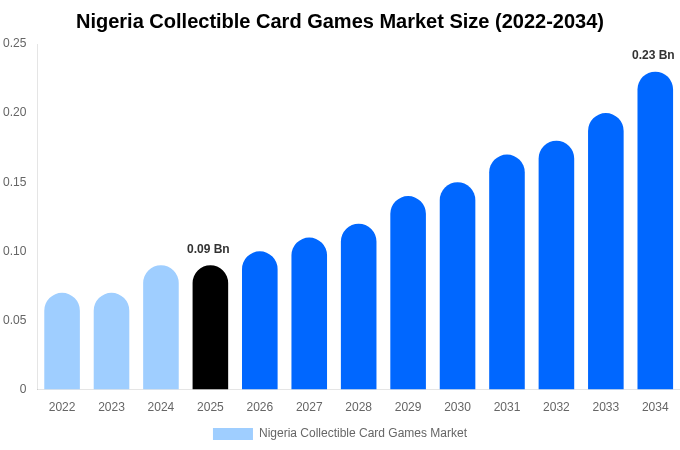 Nigeria Collectible Card Games Market Size Report By 2034