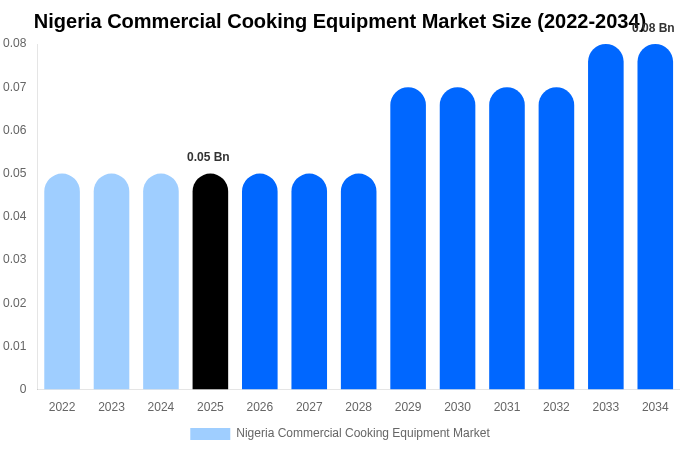 Nigeria Commercial Cooking Equipment Market Size, Share & Growth Analysis By [2034]