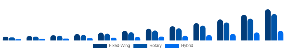 Nigeria Commercial Drone Market Type 2025-2033