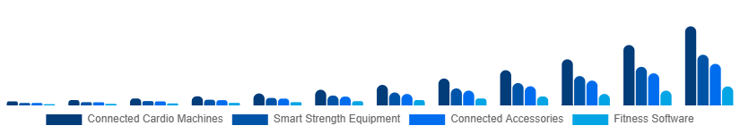 Nigeria Connected Gym Equipment Market Product Type 2025-2033