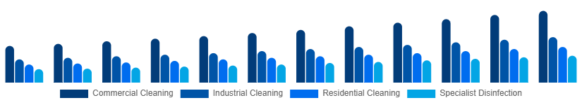 Nigeria Contract Cleaning Services Market Service Type 2025-2033