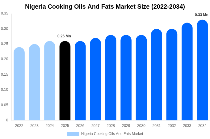 Nigeria Cooking Oils And Fats Market Size, Share & Growth Analysis By [2034]