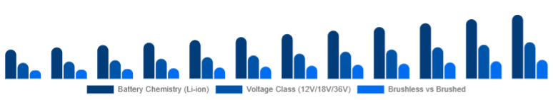 Nigeria Cordless Power Tools Market Battery & Drive Tech 2025-2033