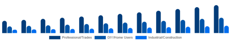 Nigeria Cordless Power Tools Market End-user 2025-2033