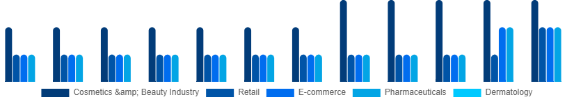 Nigeria Cosmetic CDMO and CMO Market Application 2025-2033