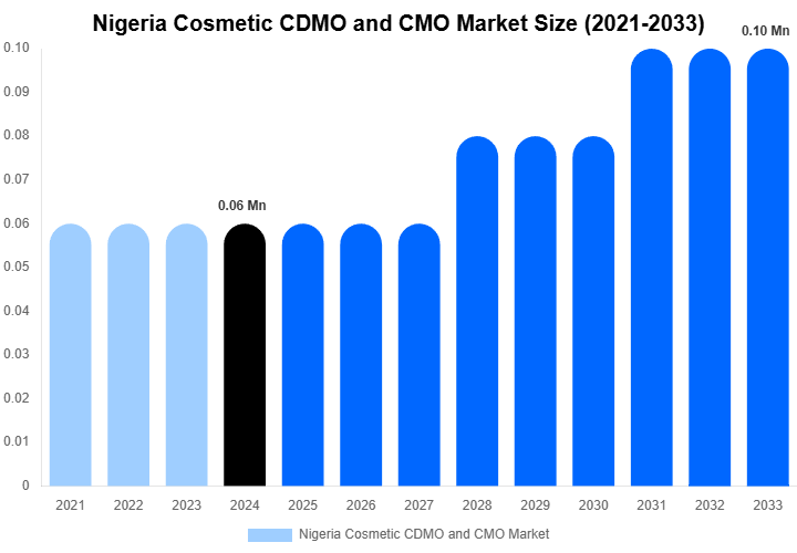 Nigeria Cosmetic CDMO and CMO Market Overview