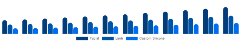 Nigeria Cosmetic Prosthetics Market Type 2025-2033