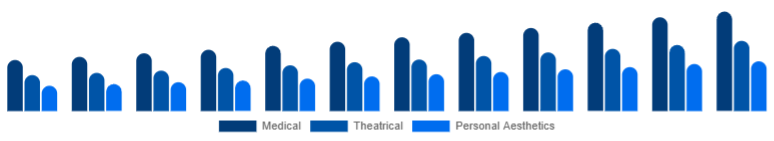 Nigeria Cosmetic Prosthetics Market User 2025-2033