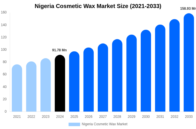 Nigeria Cosmetic Wax Market Size Report By 2033