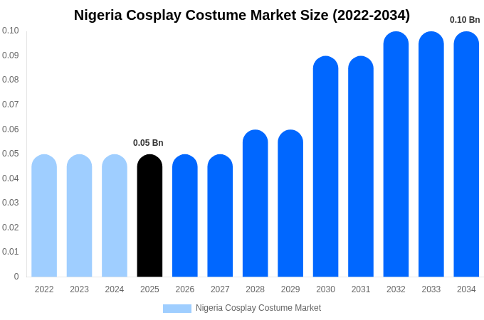 Nigeria Cosplay Costume Market Size, Share & Trends Report By 2034