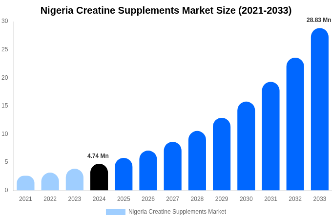 Nigeria Creatine Supplements Market Size And Share Report By 2033
