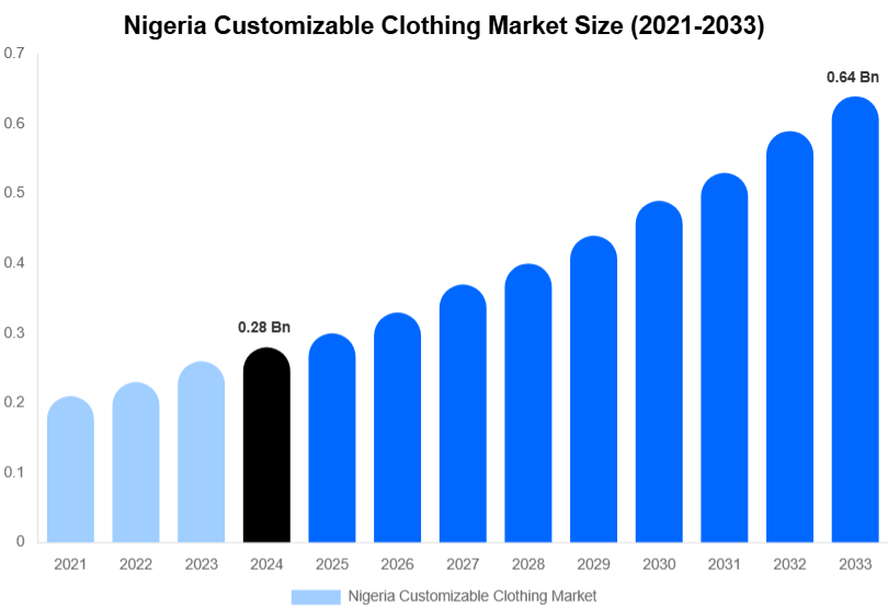 Nigeria Customizable Clothing Market Size, Share Report By 2033