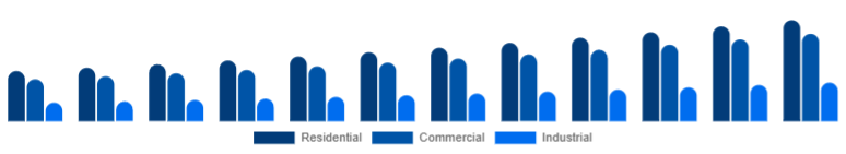 Nigeria Dehumidifier Market End-use 2025-2033