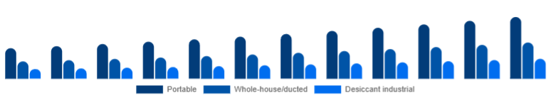 Nigeria Dehumidifier Market Type 2025-2033