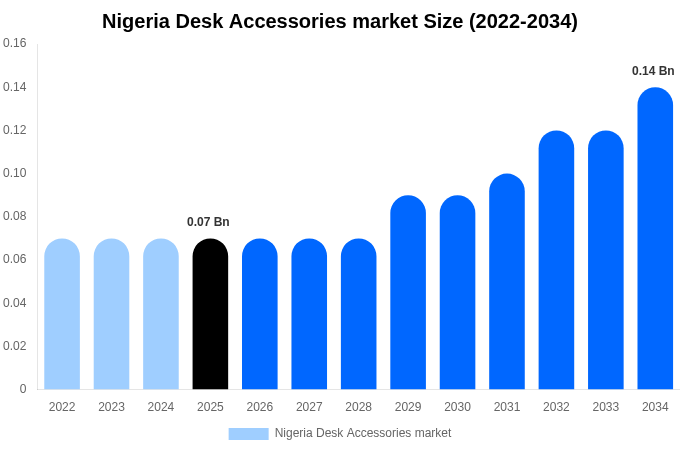 Nigeria Desk Accessories market Size Report By 2034