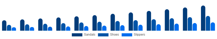 Nigeria Diabetic Footwear Market Product Type 2025-2033