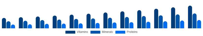 Nigeria Dietary Supplements Market Type 2025-2033