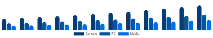 Nigeria Digital Games Market Platform 2025-2033
