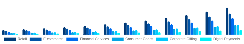 Nigeria Digital Gift Cards Market Application 2025-2033
