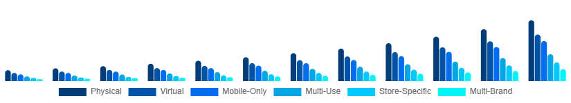 Nigeria Digital Gift Cards Market Type 2025-2033