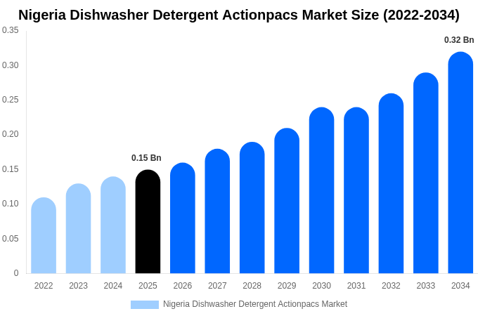 Nigeria Dishwasher Detergent Actionpacs Market Size, Trends & Forecast Analysis (2026-2034)