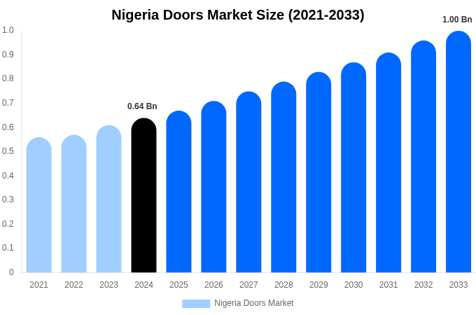 Nigeria Doors Market Size & Share Report By 2033