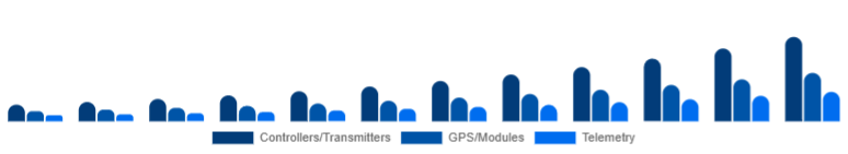 Nigeria Drone Accessories Market Control & Navigation 2025-2033