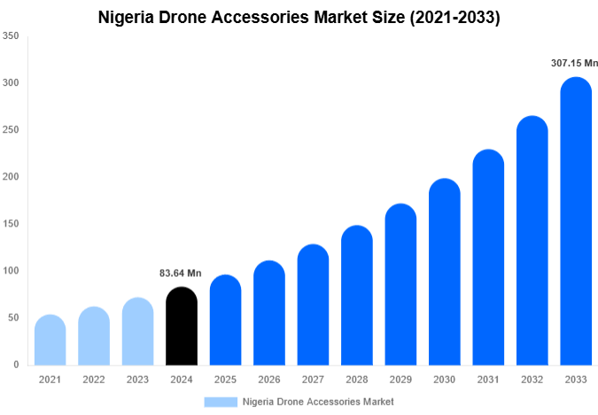 Nigeria Drone Accessories Market Size, Share And Growth Report By 2033