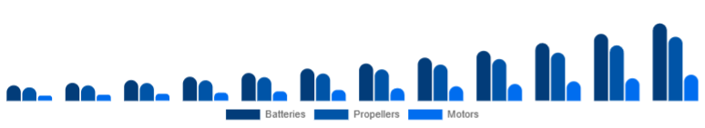 Nigeria Drone Accessories Market Power & Propulsion 2025-2033