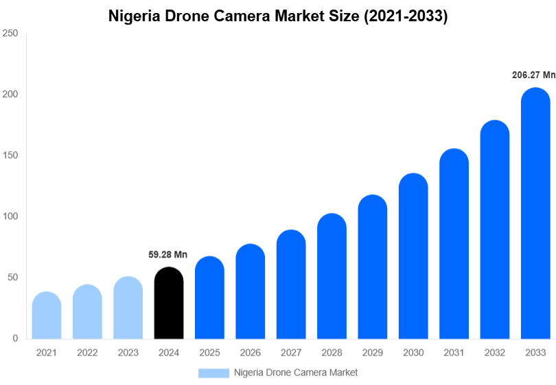 Nigeria Drone Camera Market Size, Trends & Forecast Analysis (2025-2033)