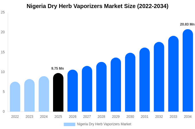 Nigeria Dry Herb Vaporizers Market Size, Share & Trends Report By 2034