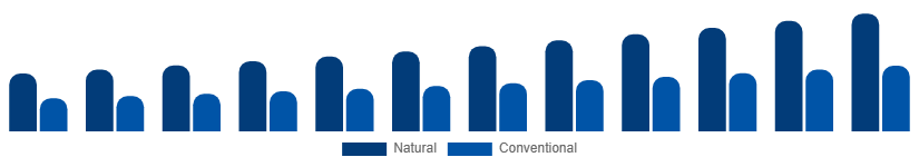 Nigeria Dry Shampoo Market Ingredient 2025-2033