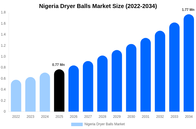 Nigeria Dryer Balls Market Size, Share & Trends Report By 2034