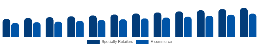 Nigeria DSLR Cameras Market Channel 2025-2033