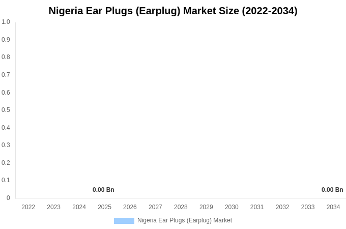 Nigeria Ear Plugs (Earplug) Market Size, Trends & Forecast Analysis (2026-2034)