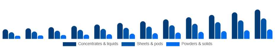 Nigeria Eco-Friendly Cleaning Products Market Formulation 2025-2033