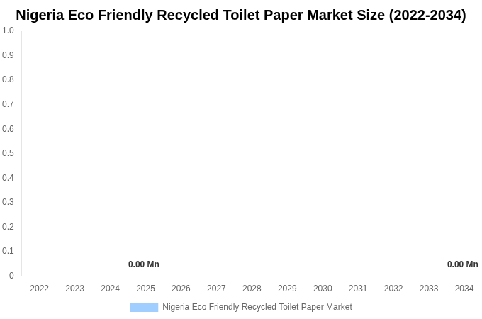 Nigeria Eco Friendly Recycled Toilet Paper Market Size, Share & Trends Report By 2034