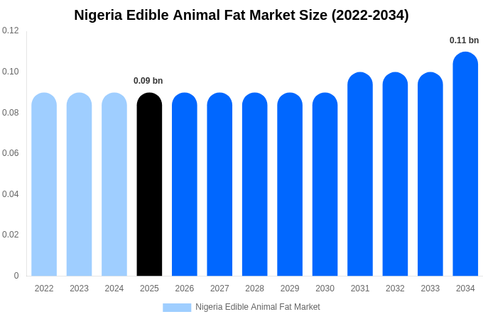 ナイジェリア オリゼニン市場 市場規模レポート 2034年まで